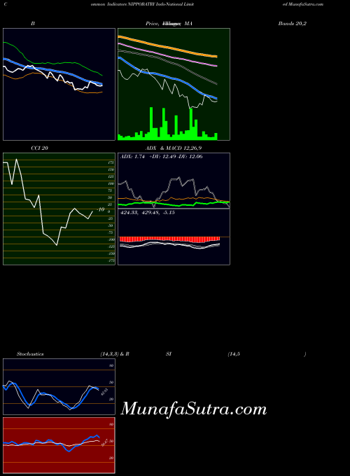 Indo National indicators chart 
