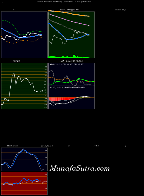 Niraj Cement indicators chart 
