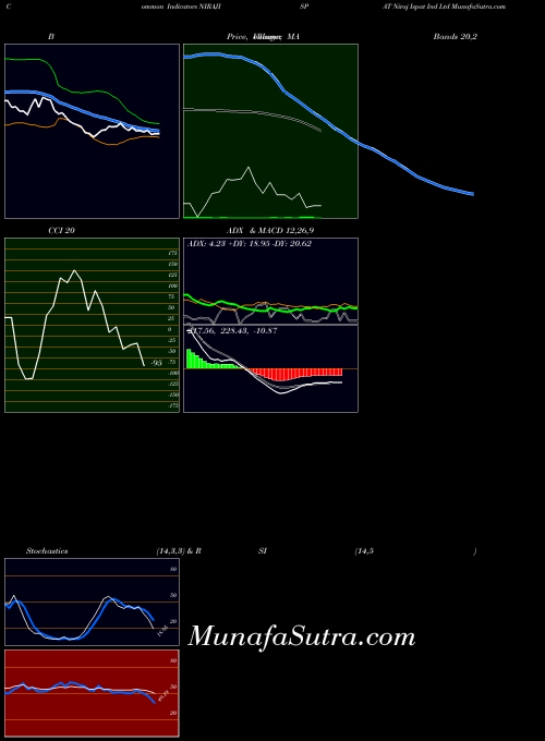 NSE Niraj Ispat Ind Ltd NIRAJISPAT All indicator, Niraj Ispat Ind Ltd NIRAJISPAT indicators All technical analysis, Niraj Ispat Ind Ltd NIRAJISPAT indicators All free charts, Niraj Ispat Ind Ltd NIRAJISPAT indicators All historical values NSE