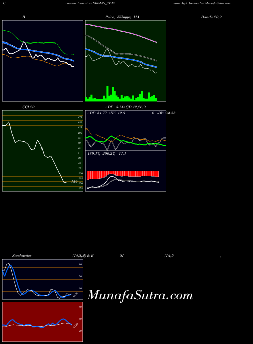 Nirman Agri indicators chart 