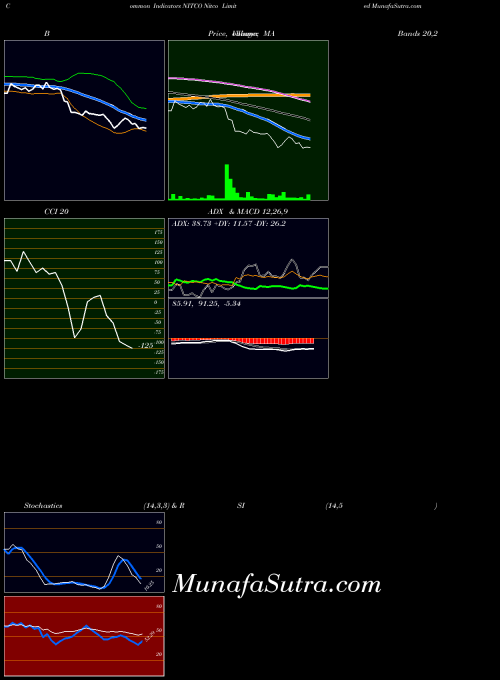 NSE Nitco Limited NITCO All indicator, Nitco Limited NITCO indicators All technical analysis, Nitco Limited NITCO indicators All free charts, Nitco Limited NITCO indicators All historical values NSE