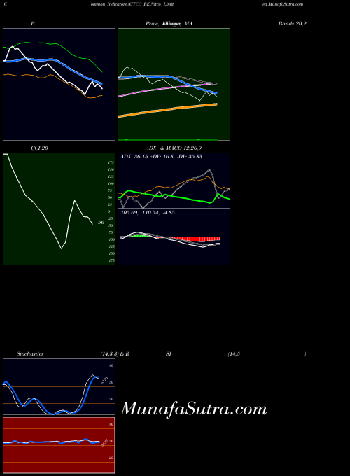 Nitco indicators chart 
