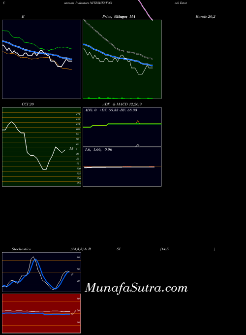 NSE Nitesh Estates Limited NITESHEST All indicator, Nitesh Estates Limited NITESHEST indicators All technical analysis, Nitesh Estates Limited NITESHEST indicators All free charts, Nitesh Estates Limited NITESHEST indicators All historical values NSE