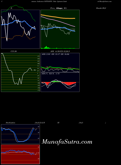 NSE Nitin Spinners Limited NITINSPIN All indicator, Nitin Spinners Limited NITINSPIN indicators All technical analysis, Nitin Spinners Limited NITINSPIN indicators All free charts, Nitin Spinners Limited NITINSPIN indicators All historical values NSE