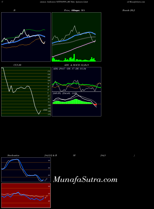 Nitin Spinners indicators chart 