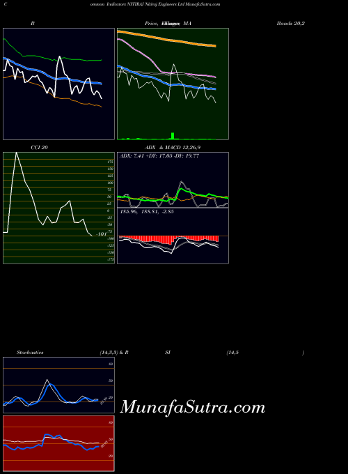 Nitiraj Engineers indicators chart 