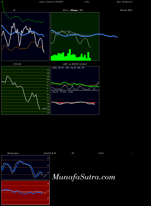 NSE Niva Bupa Health Ins Co L NIVABUPA All indicator, Niva Bupa Health Ins Co L NIVABUPA indicators All technical analysis, Niva Bupa Health Ins Co L NIVABUPA indicators All free charts, Niva Bupa Health Ins Co L NIVABUPA indicators All historical values NSE