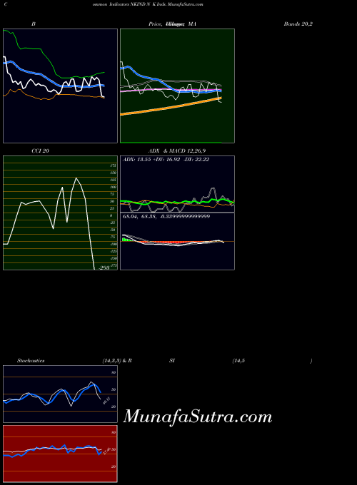 NSE N K Inds. NKIND All indicator, N K Inds. NKIND indicators All technical analysis, N K Inds. NKIND indicators All free charts, N K Inds. NKIND indicators All historical values NSE
