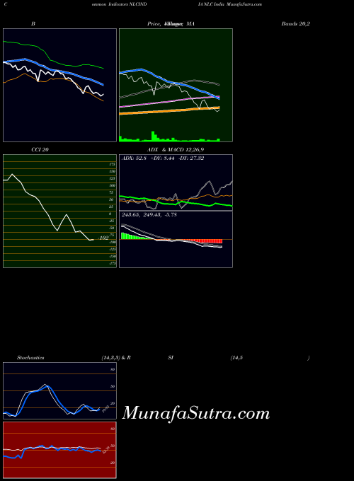 NSE NLC India NLCINDIA All indicator, NLC India NLCINDIA indicators All technical analysis, NLC India NLCINDIA indicators All free charts, NLC India NLCINDIA indicators All historical values NSE
