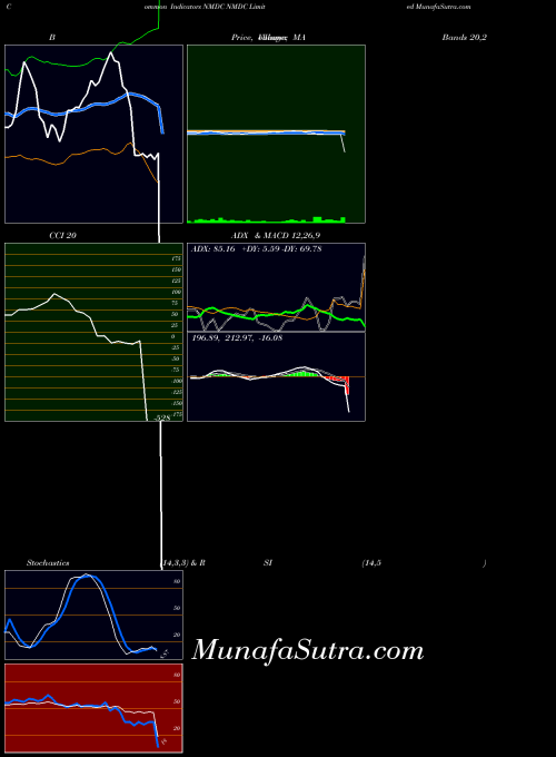 NSE NMDC Limited NMDC MA indicator, NMDC Limited NMDC indicators MA technical analysis, NMDC Limited NMDC indicators MA free charts, NMDC Limited NMDC indicators MA historical values NSE