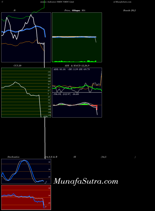 NSE NMDC Limited NMDC All indicator, NMDC Limited NMDC indicators All technical analysis, NMDC Limited NMDC indicators All free charts, NMDC Limited NMDC indicators All historical values NSE