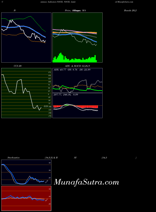 NSE NOCIL Limited NOCIL All indicator, NOCIL Limited NOCIL indicators All technical analysis, NOCIL Limited NOCIL indicators All free charts, NOCIL Limited NOCIL indicators All historical values NSE