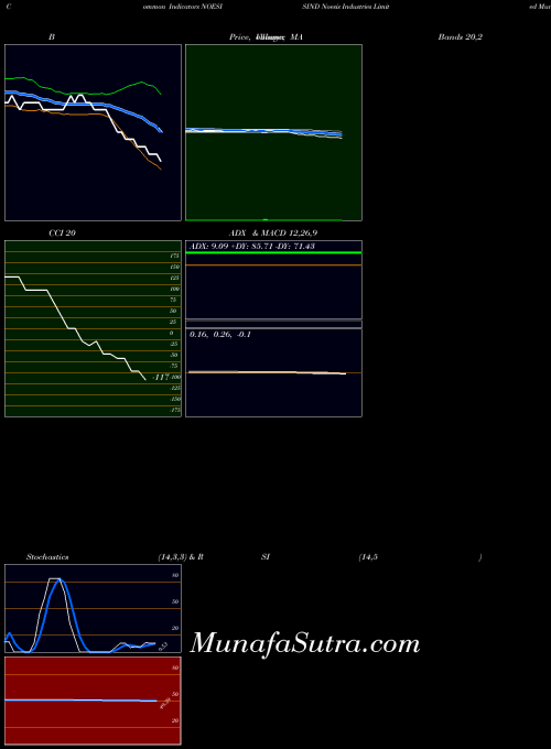 NSE Noesis Industries Limited NOESISIND All indicator, Noesis Industries Limited NOESISIND indicators All technical analysis, Noesis Industries Limited NOESISIND indicators All free charts, Noesis Industries Limited NOESISIND indicators All historical values NSE