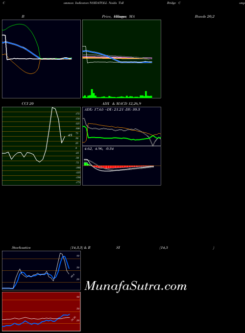 NSE Noida Toll Bridge Company Limited NOIDATOLL CCI indicator, Noida Toll Bridge Company Limited NOIDATOLL indicators CCI technical analysis, Noida Toll Bridge Company Limited NOIDATOLL indicators CCI free charts, Noida Toll Bridge Company Limited NOIDATOLL indicators CCI historical values NSE