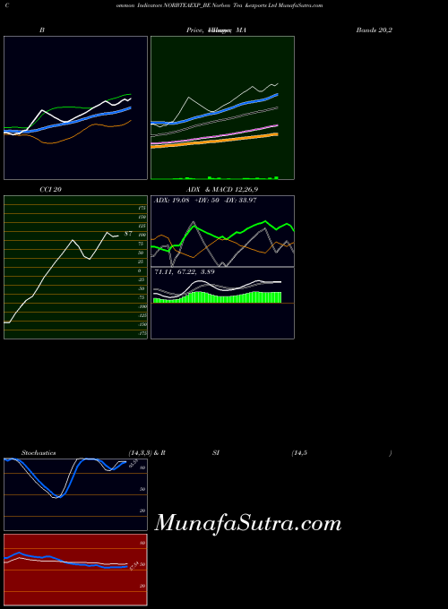 Norben Tea indicators chart 