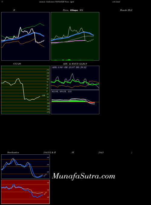 Nova Agritech indicators chart 