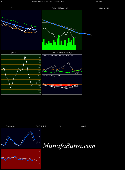 Nova Agritech indicators chart 