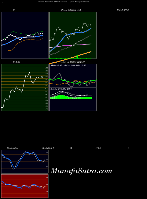 NSE Tataaml - Npbet NPBET All indicator, Tataaml - Npbet NPBET indicators All technical analysis, Tataaml - Npbet NPBET indicators All free charts, Tataaml - Npbet NPBET indicators All historical values NSE