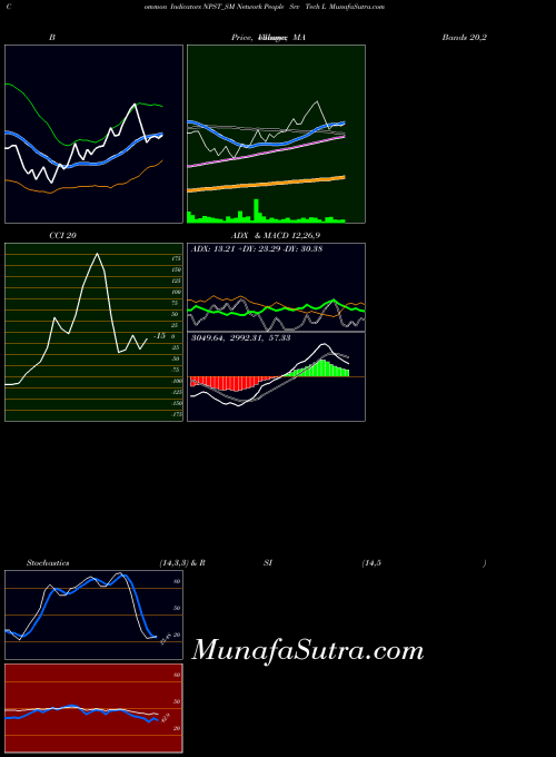 Network People indicators chart 