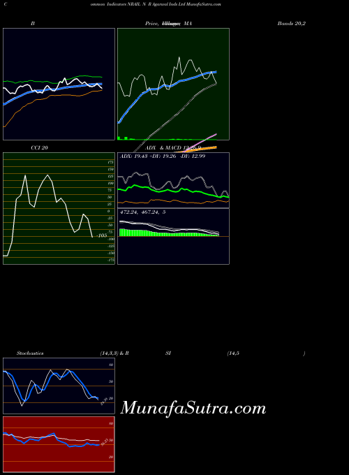 N R indicators chart 