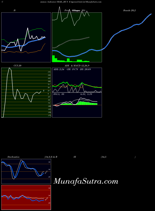 N R indicators chart 