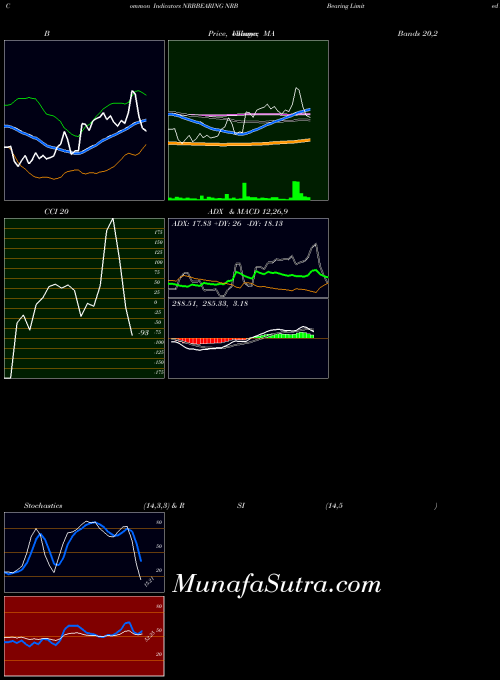 NSE NRB Bearing Limited NRBBEARING All indicator, NRB Bearing Limited NRBBEARING indicators All technical analysis, NRB Bearing Limited NRBBEARING indicators All free charts, NRB Bearing Limited NRBBEARING indicators All historical values NSE