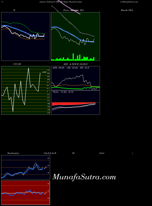 Nupur Recyclers indicators chart 