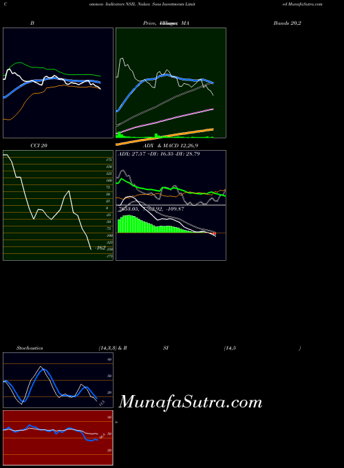 NSE Nalwa Sons Investments Limited NSIL BollingerBands indicator, Nalwa Sons Investments Limited NSIL indicators BollingerBands technical analysis, Nalwa Sons Investments Limited NSIL indicators BollingerBands free charts, Nalwa Sons Investments Limited NSIL indicators BollingerBands historical values NSE