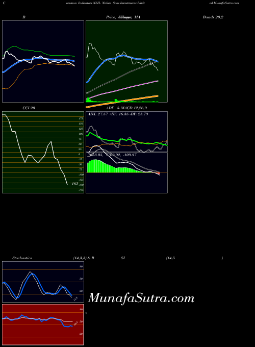 NSE Nalwa Sons Investments Limited NSIL All indicator, Nalwa Sons Investments Limited NSIL indicators All technical analysis, Nalwa Sons Investments Limited NSIL indicators All free charts, Nalwa Sons Investments Limited NSIL indicators All historical values NSE