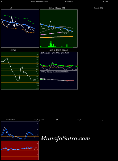 NSE Nmdc Steel Limited NSLNISP All indicator, Nmdc Steel Limited NSLNISP indicators All technical analysis, Nmdc Steel Limited NSLNISP indicators All free charts, Nmdc Steel Limited NSLNISP indicators All historical values NSE