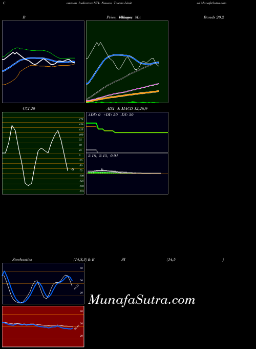 Neueon Towers indicators chart 