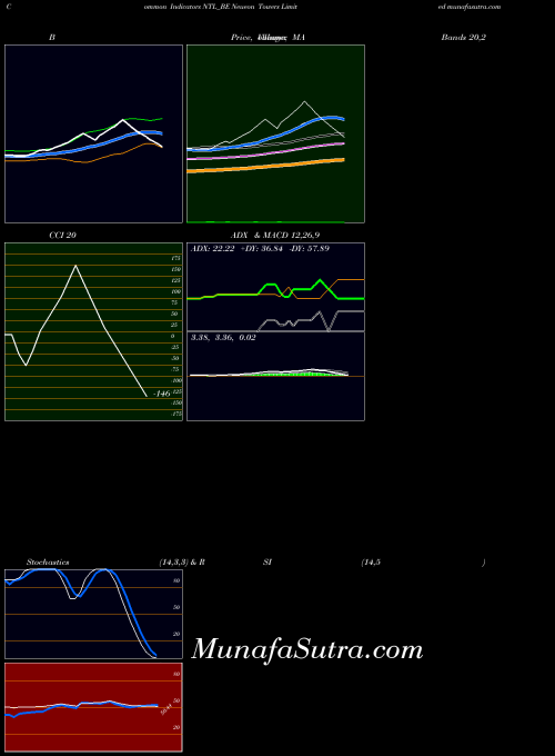 Neueon Towers indicators chart 