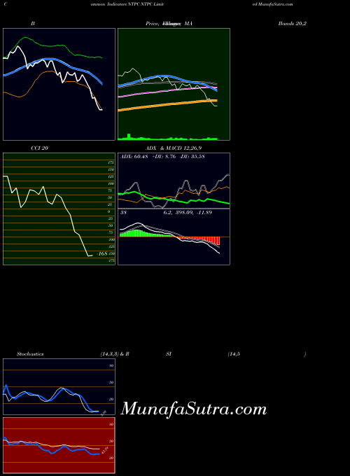 NSE NTPC Limited NTPC CCI indicator, NTPC Limited NTPC indicators CCI technical analysis, NTPC Limited NTPC indicators CCI free charts, NTPC Limited NTPC indicators CCI historical values NSE