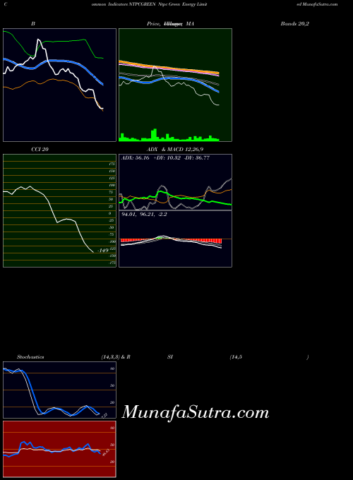 Ntpc Green indicators chart 