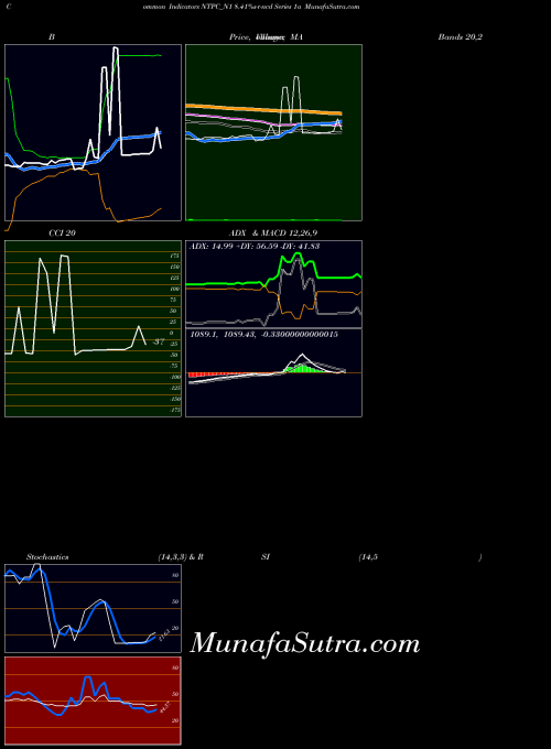 8 41 indicators chart 