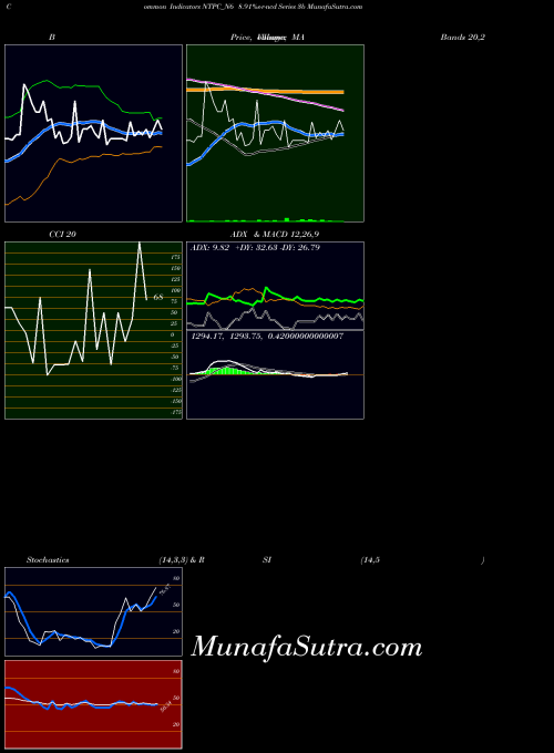 8 91 indicators chart 