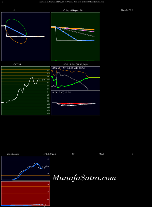 8 49 indicators chart 