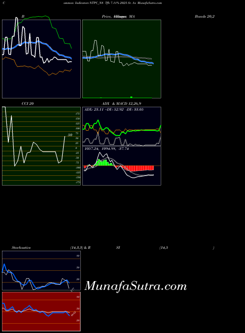 Tfb 7 indicators chart 