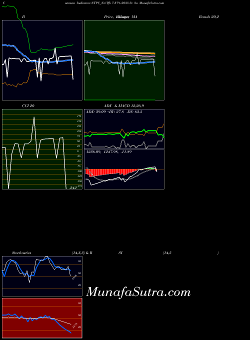 Tfb 7 indicators chart 