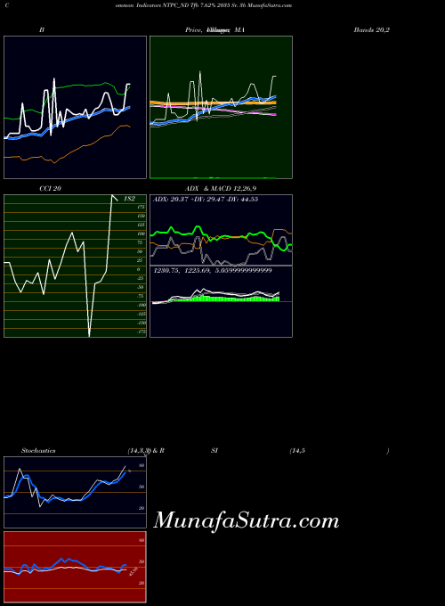 Tfb 7 indicators chart 