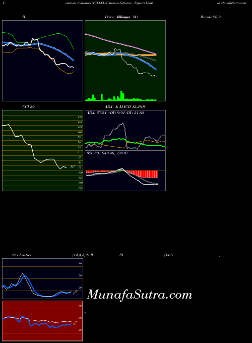 NSE Nucleus Software Exports Limited NUCLEUS All indicator, Nucleus Software Exports Limited NUCLEUS indicators All technical analysis, Nucleus Software Exports Limited NUCLEUS indicators All free charts, Nucleus Software Exports Limited NUCLEUS indicators All historical values NSE