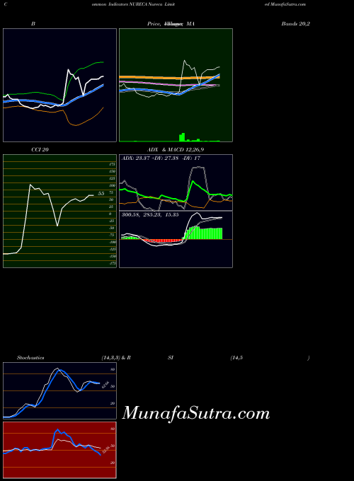 Nureca indicators chart 
