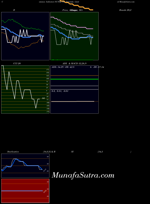 NSE Nu Tek India Limited NUTEK All indicator, Nu Tek India Limited NUTEK indicators All technical analysis, Nu Tek India Limited NUTEK indicators All free charts, Nu Tek India Limited NUTEK indicators All historical values NSE