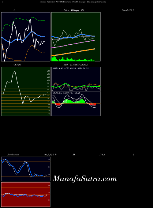 Nuvama Wealth indicators chart 