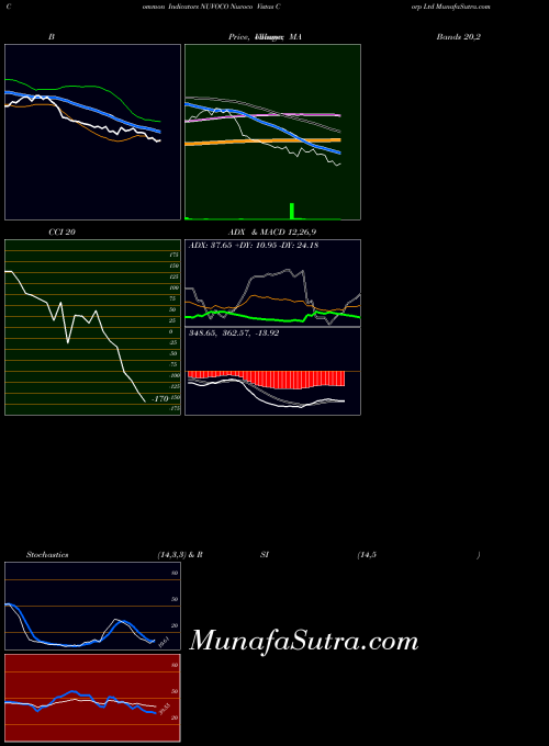 Nuvoco Vistas indicators chart 