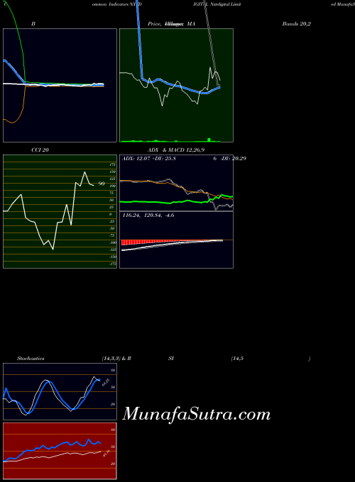 Nxtdigital indicators chart 