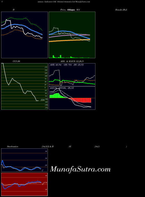 Oriental Aromatics indicators chart 