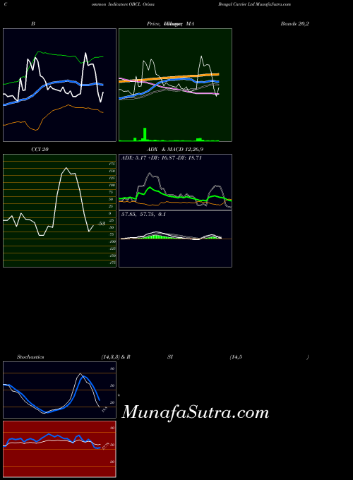 Orissa Bengal indicators chart 