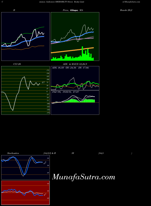 NSE Oberoi Realty Limited OBEROIRLTY CCI indicator, Oberoi Realty Limited OBEROIRLTY indicators CCI technical analysis, Oberoi Realty Limited OBEROIRLTY indicators CCI free charts, Oberoi Realty Limited OBEROIRLTY indicators CCI historical values NSE