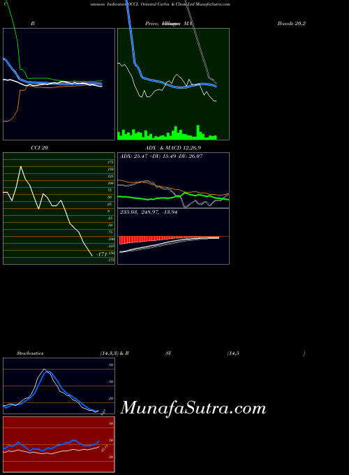 NSE Oriental Carbn & Chem Ltd OCCL All indicator, Oriental Carbn & Chem Ltd OCCL indicators All technical analysis, Oriental Carbn & Chem Ltd OCCL indicators All free charts, Oriental Carbn & Chem Ltd OCCL indicators All historical values NSE